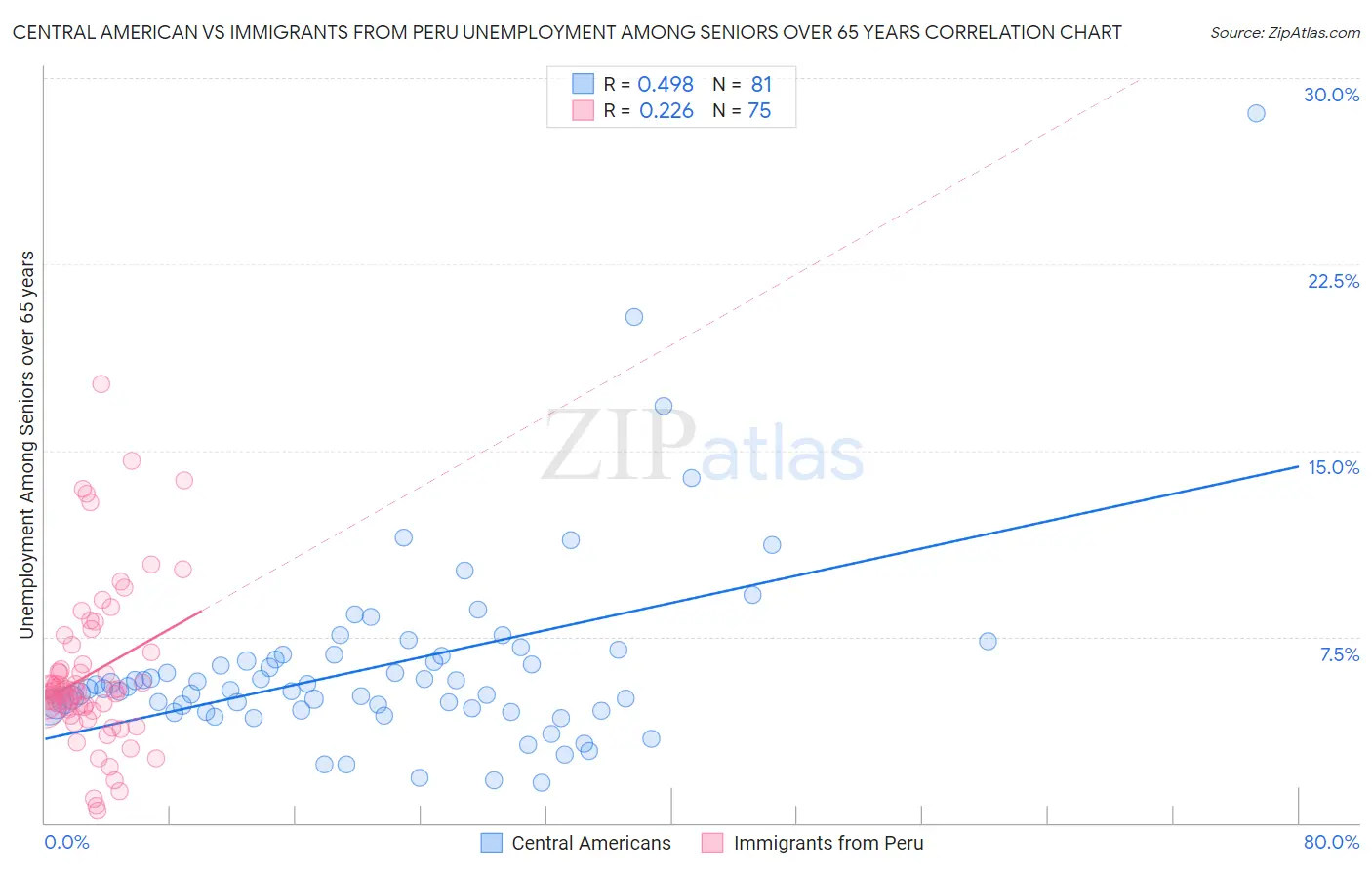 Central American vs Immigrants from Peru Unemployment Among Seniors over 65 years