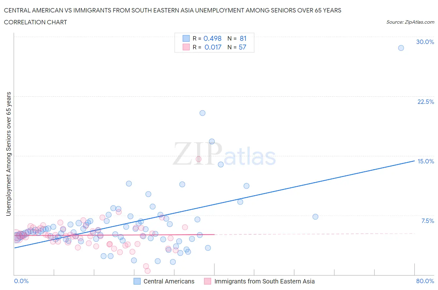 Central American vs Immigrants from South Eastern Asia Unemployment Among Seniors over 65 years