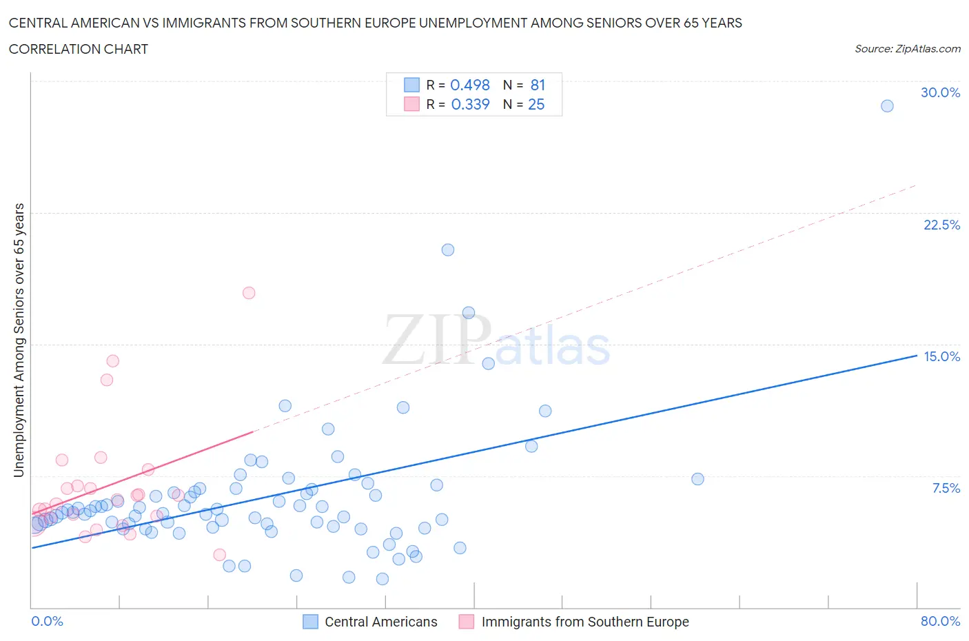 Central American vs Immigrants from Southern Europe Unemployment Among Seniors over 65 years