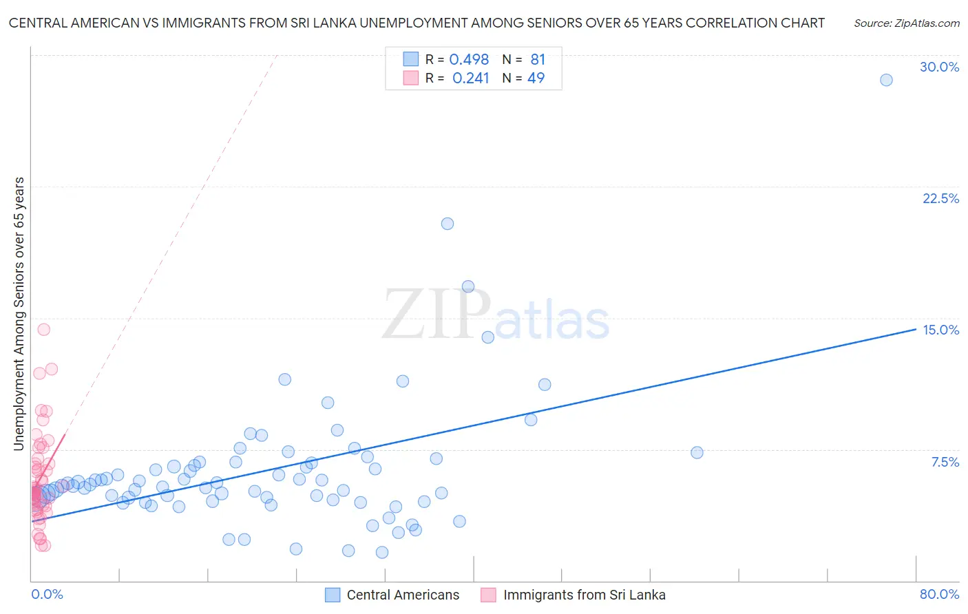 Central American vs Immigrants from Sri Lanka Unemployment Among Seniors over 65 years