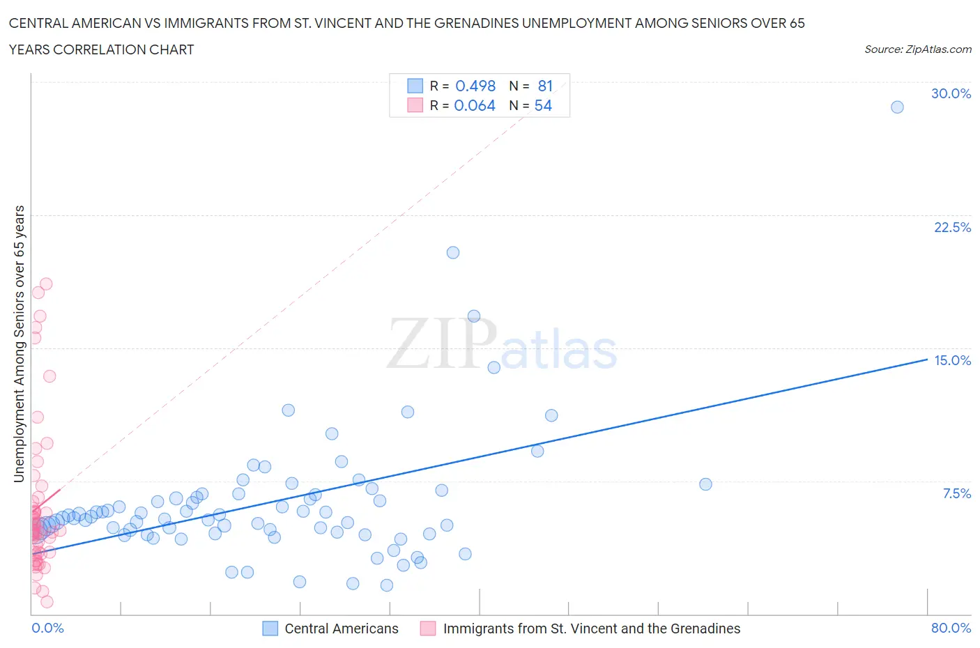 Central American vs Immigrants from St. Vincent and the Grenadines Unemployment Among Seniors over 65 years