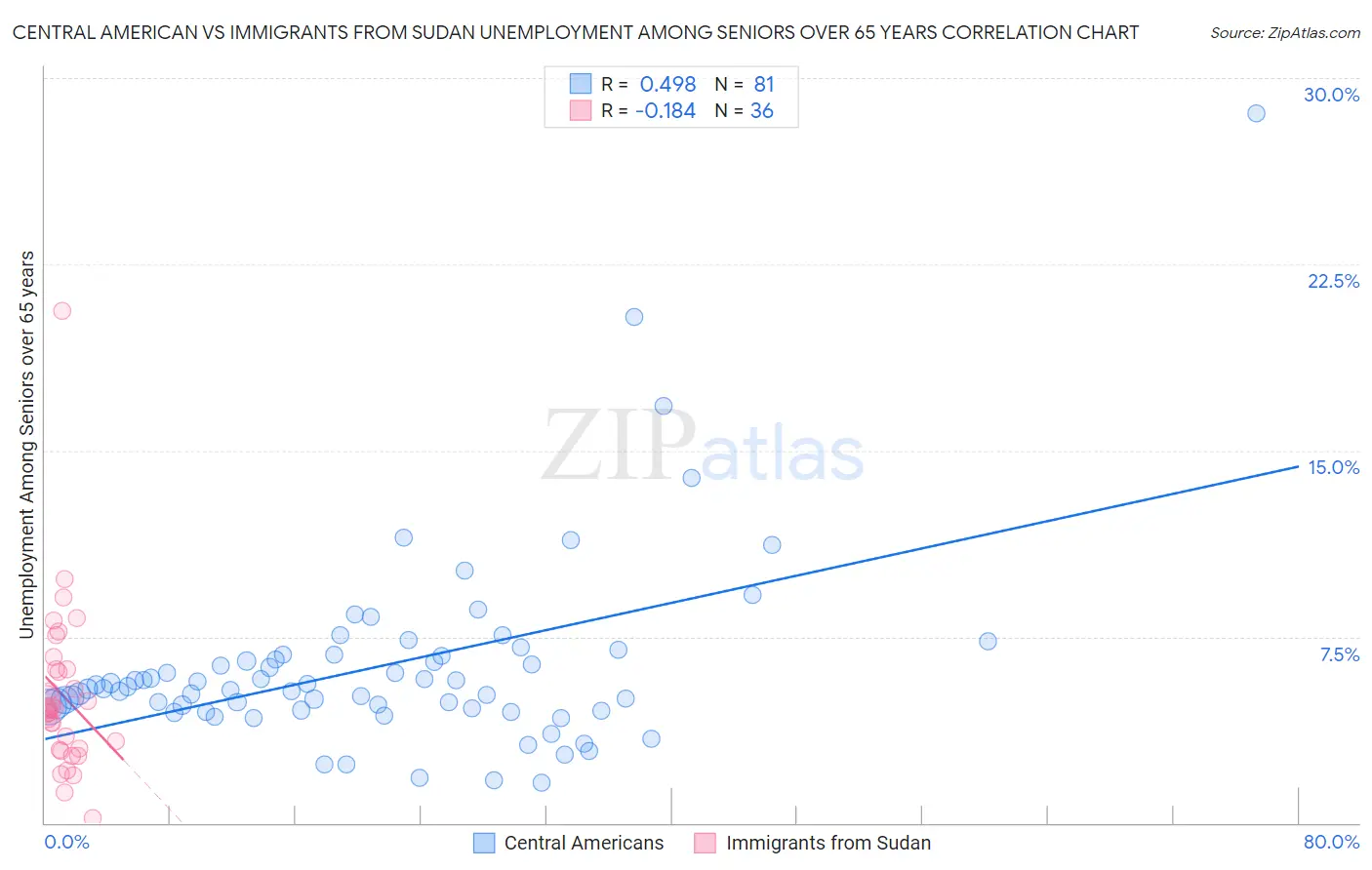 Central American vs Immigrants from Sudan Unemployment Among Seniors over 65 years