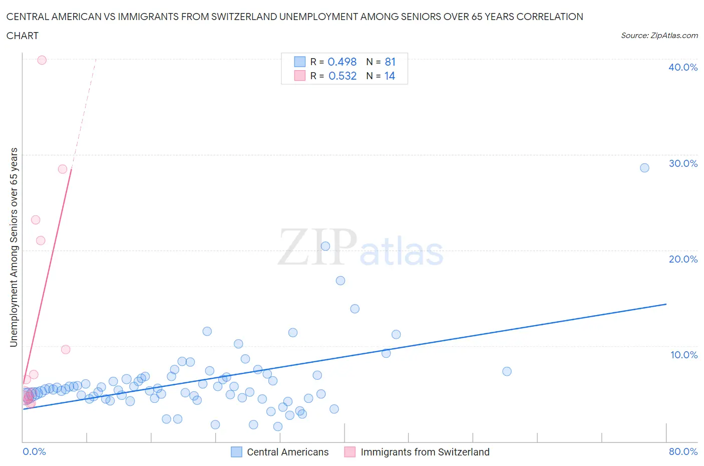 Central American vs Immigrants from Switzerland Unemployment Among Seniors over 65 years