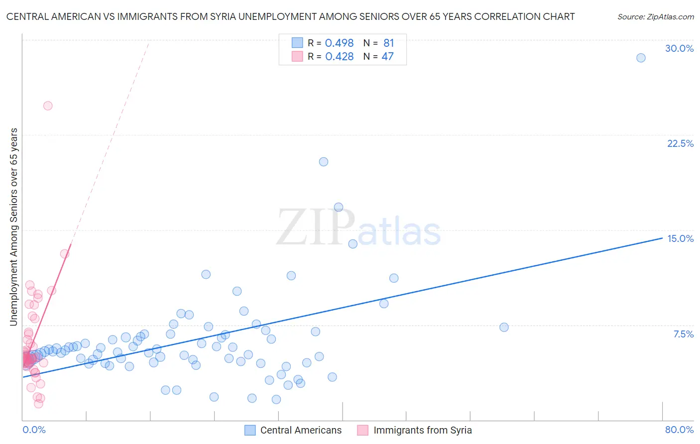 Central American vs Immigrants from Syria Unemployment Among Seniors over 65 years