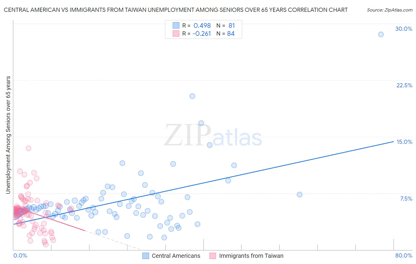 Central American vs Immigrants from Taiwan Unemployment Among Seniors over 65 years