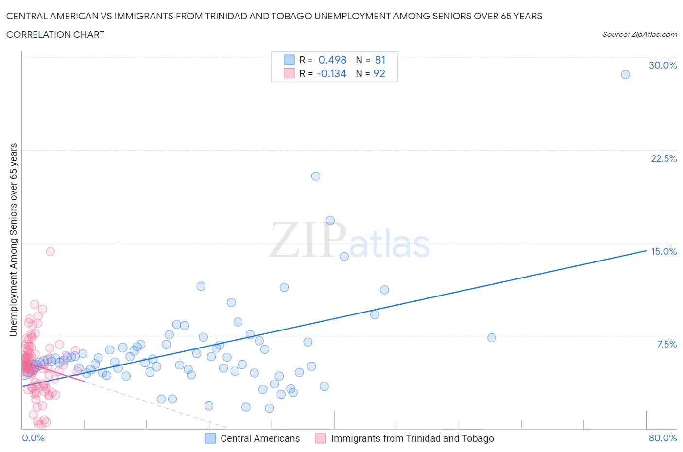 Central American vs Immigrants from Trinidad and Tobago Unemployment Among Seniors over 65 years
