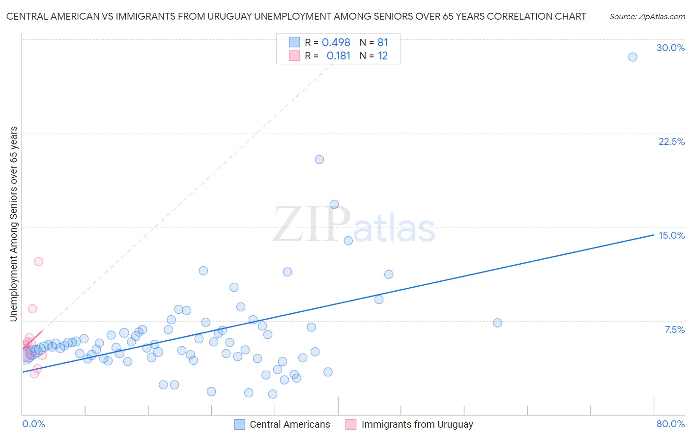 Central American vs Immigrants from Uruguay Unemployment Among Seniors over 65 years