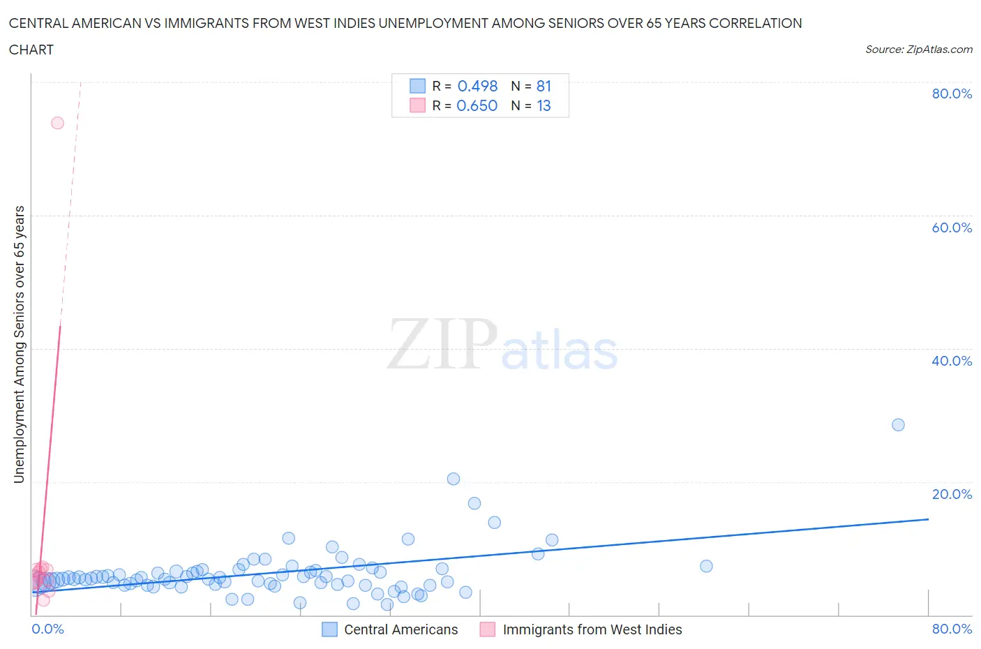 Central American vs Immigrants from West Indies Unemployment Among Seniors over 65 years