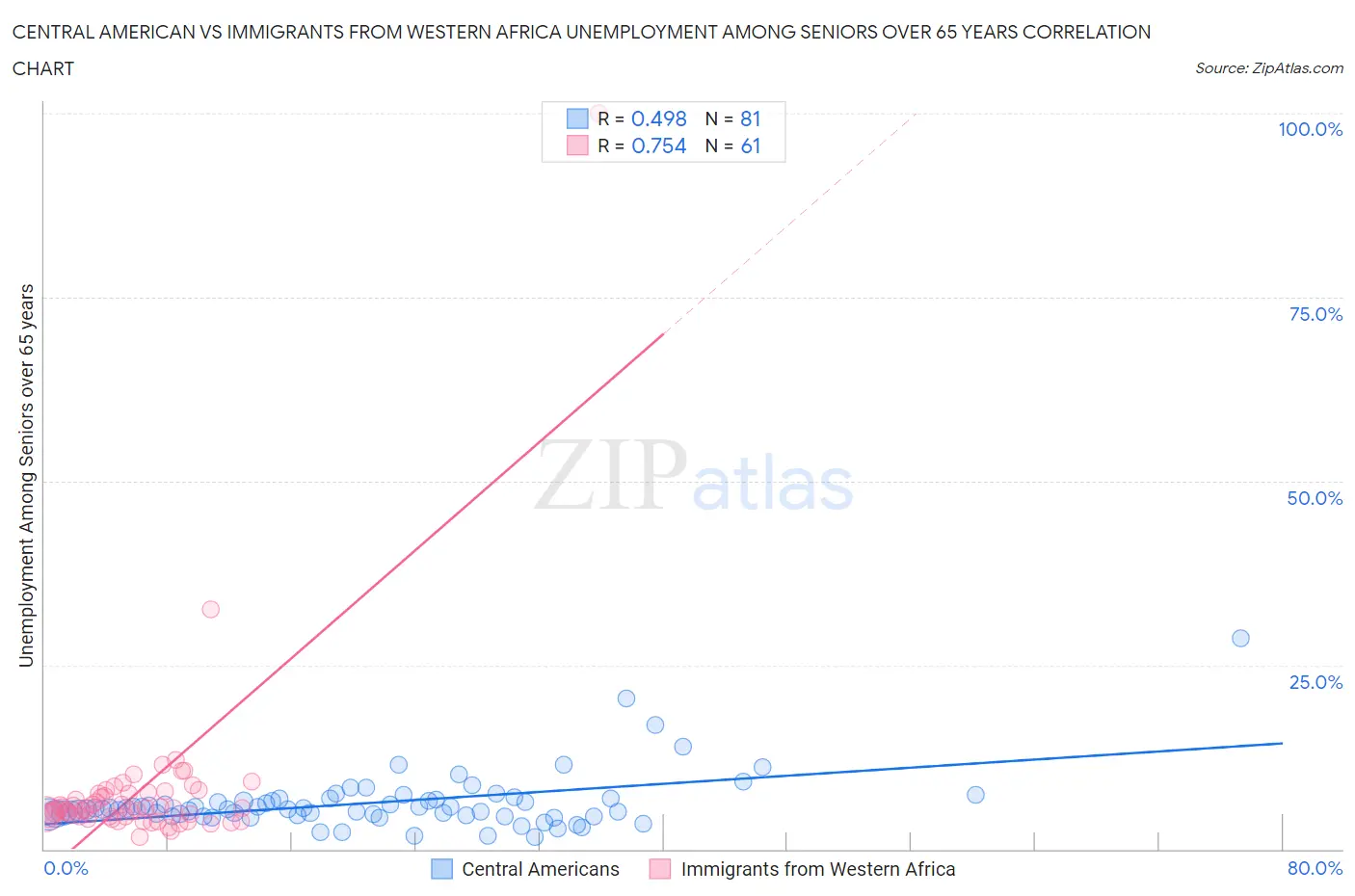 Central American vs Immigrants from Western Africa Unemployment Among Seniors over 65 years