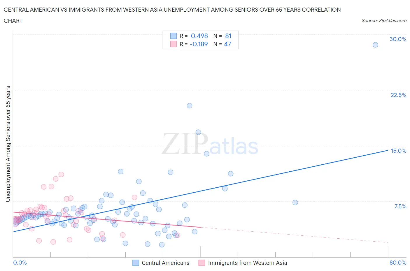 Central American vs Immigrants from Western Asia Unemployment Among Seniors over 65 years