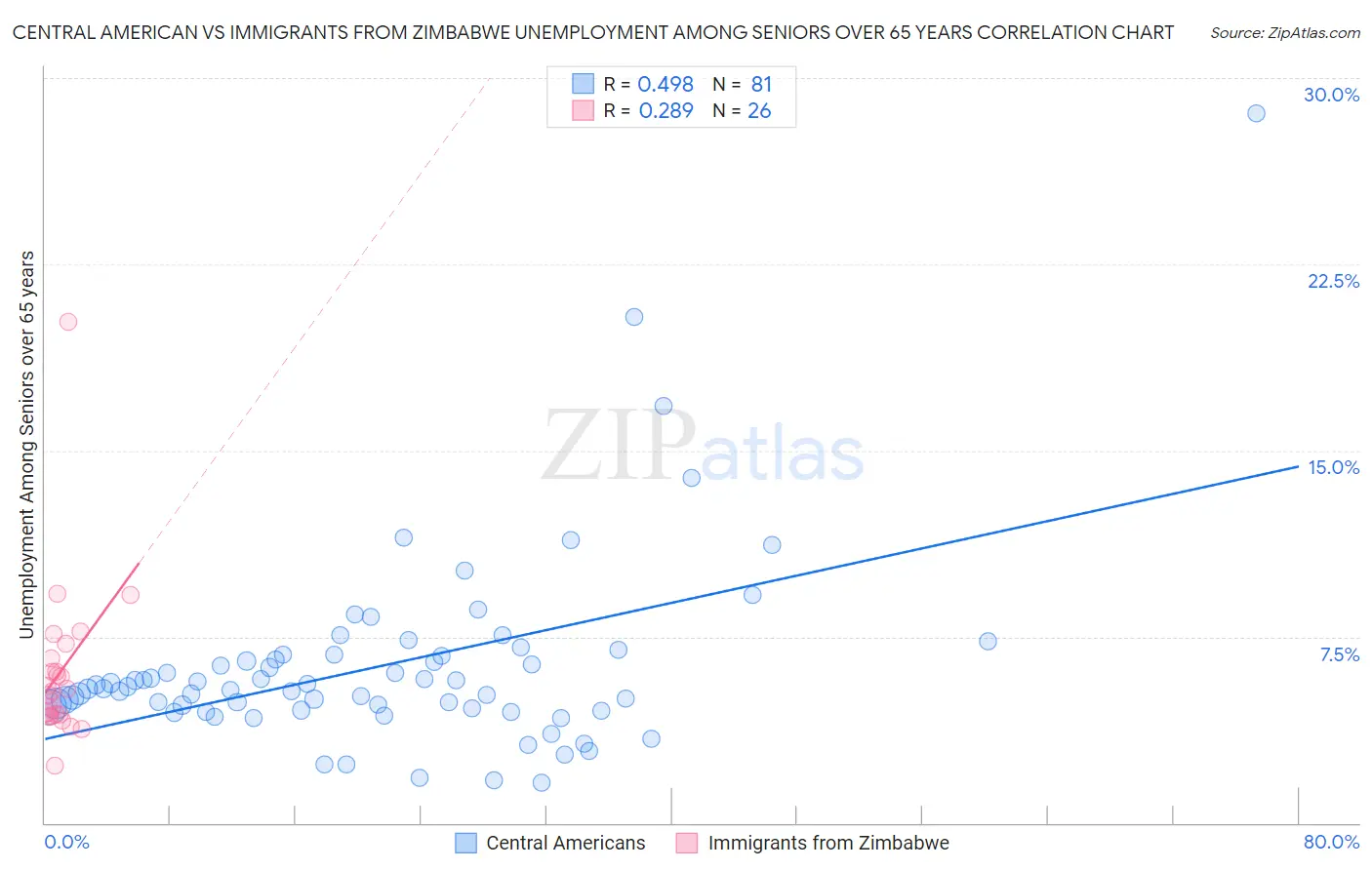 Central American vs Immigrants from Zimbabwe Unemployment Among Seniors over 65 years