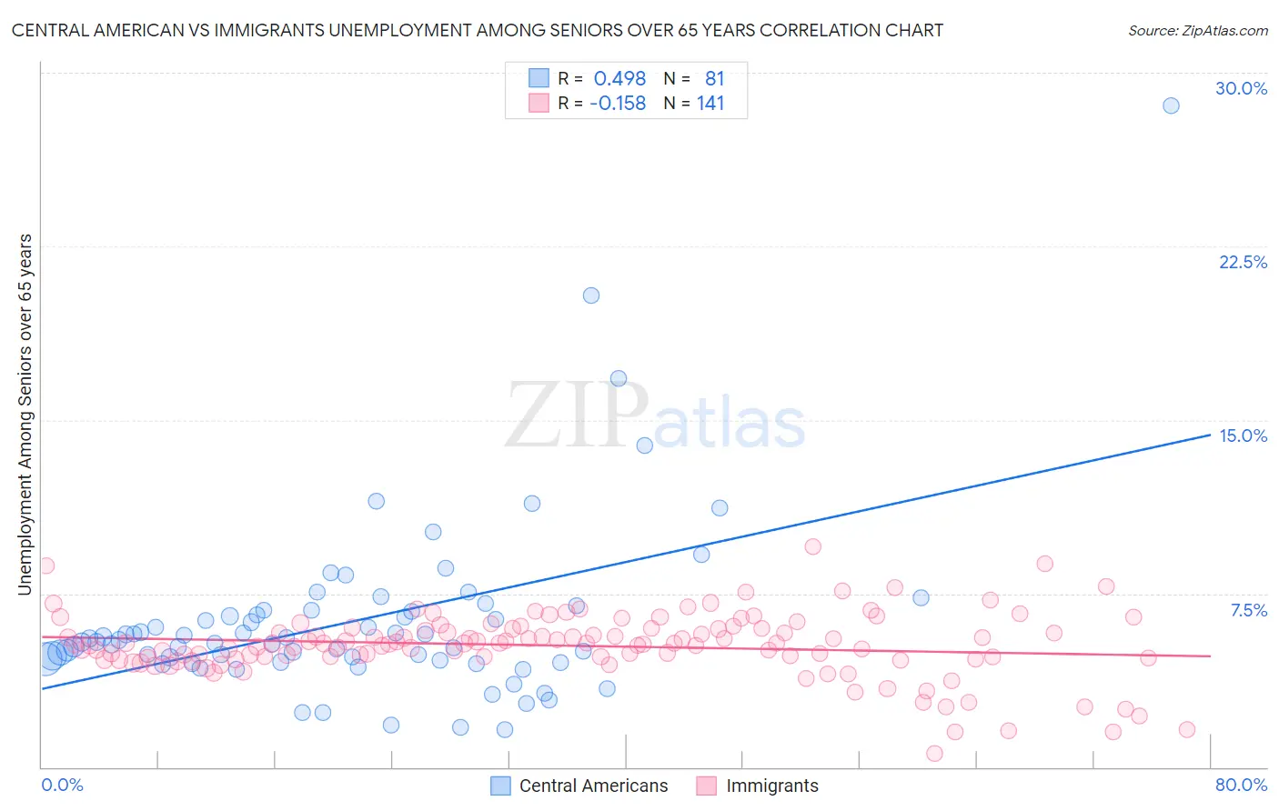 Central American vs Immigrants Unemployment Among Seniors over 65 years