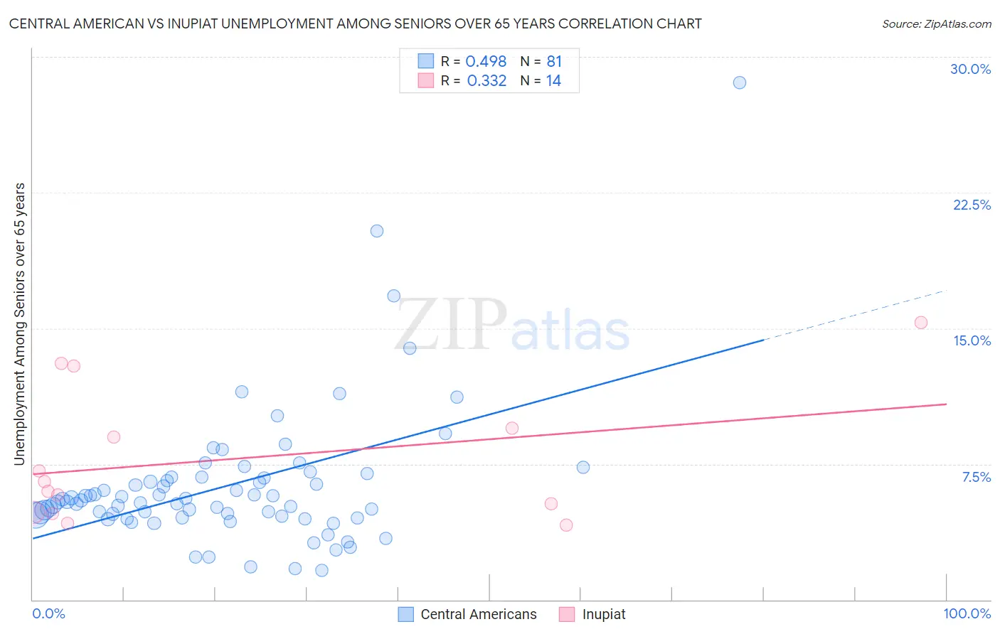 Central American vs Inupiat Unemployment Among Seniors over 65 years