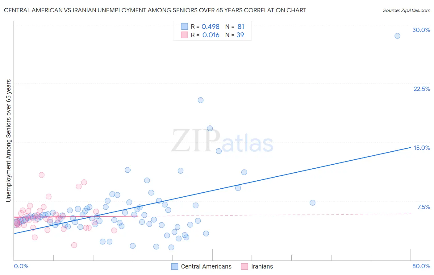 Central American vs Iranian Unemployment Among Seniors over 65 years