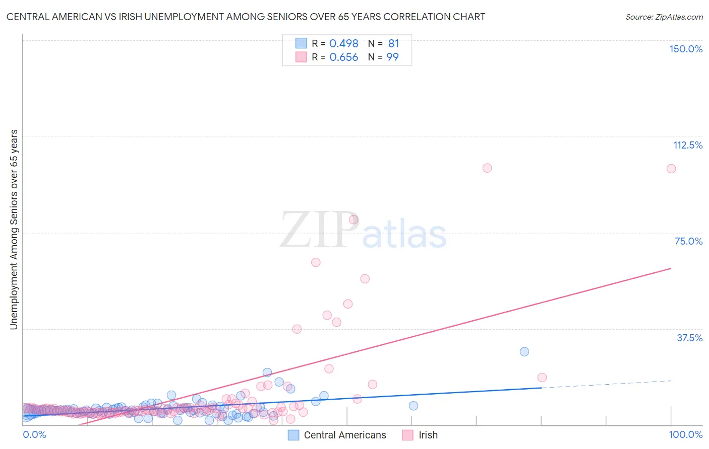 Central American vs Irish Unemployment Among Seniors over 65 years