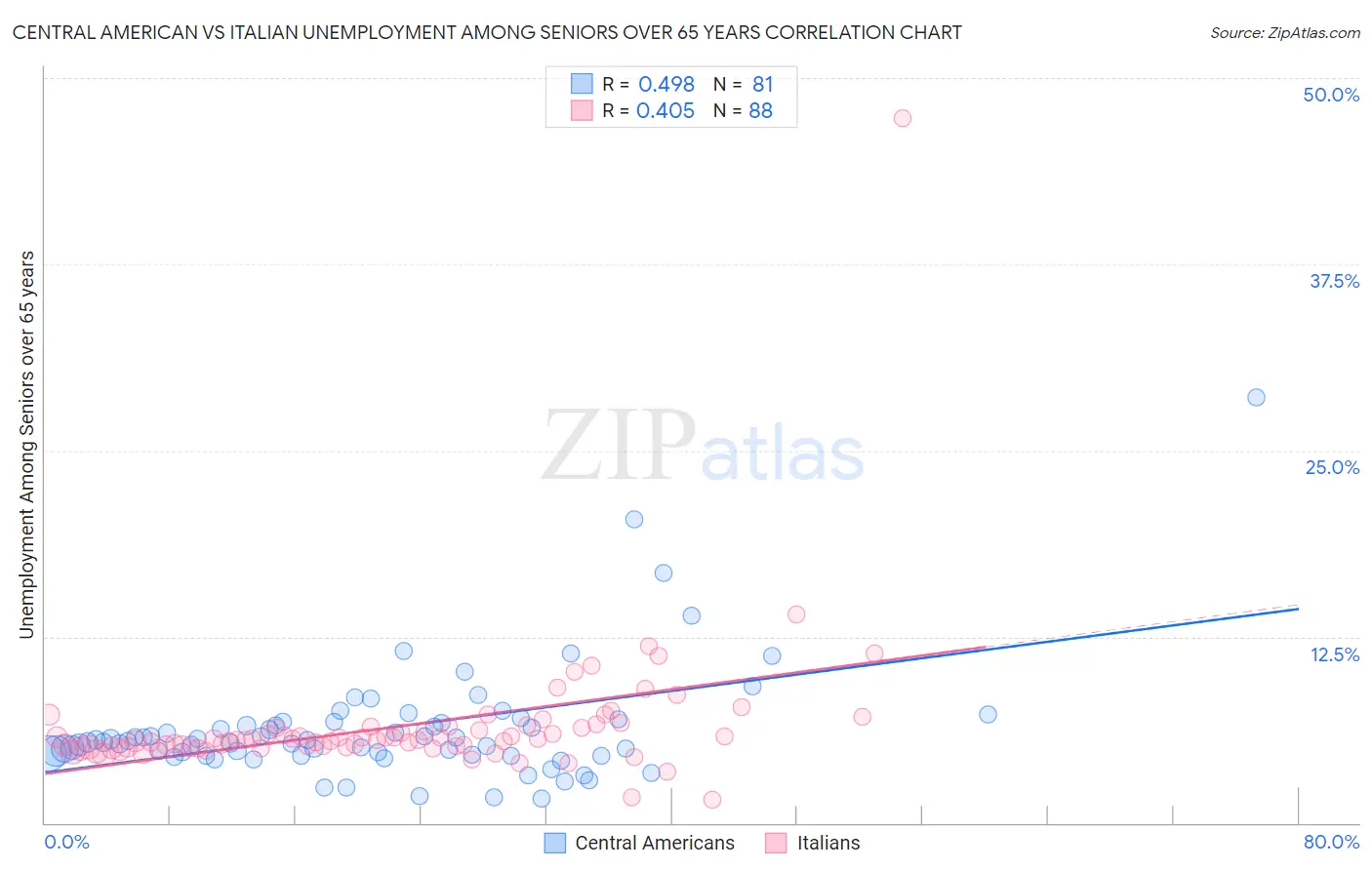 Central American vs Italian Unemployment Among Seniors over 65 years