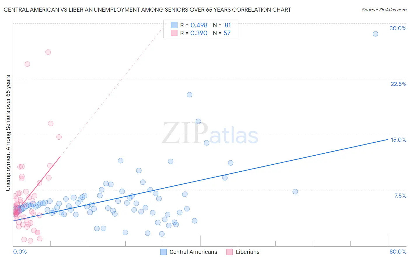 Central American vs Liberian Unemployment Among Seniors over 65 years