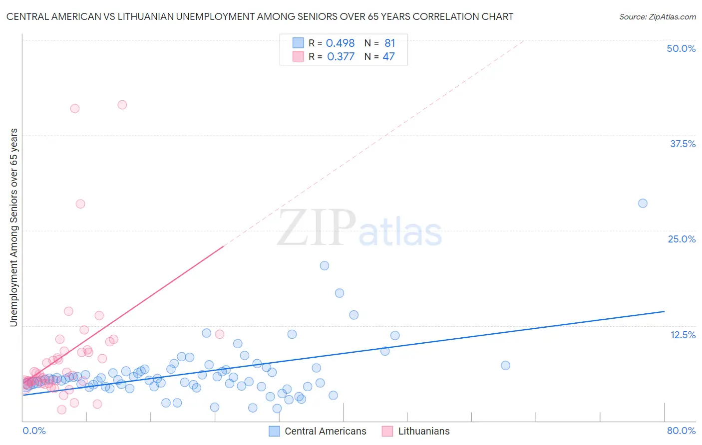 Central American vs Lithuanian Unemployment Among Seniors over 65 years