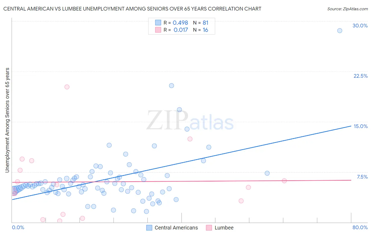 Central American vs Lumbee Unemployment Among Seniors over 65 years