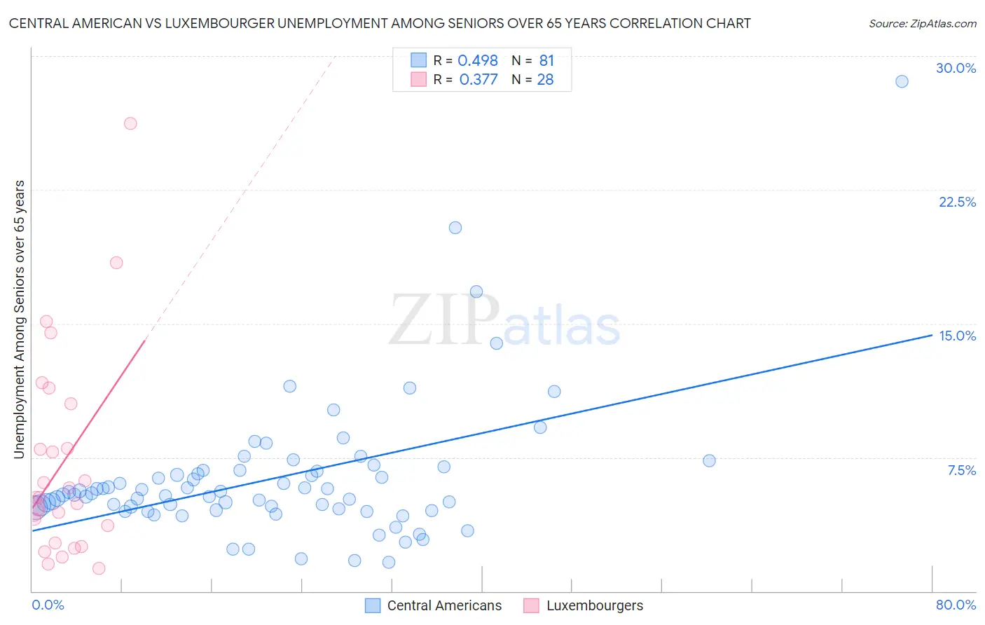 Central American vs Luxembourger Unemployment Among Seniors over 65 years
