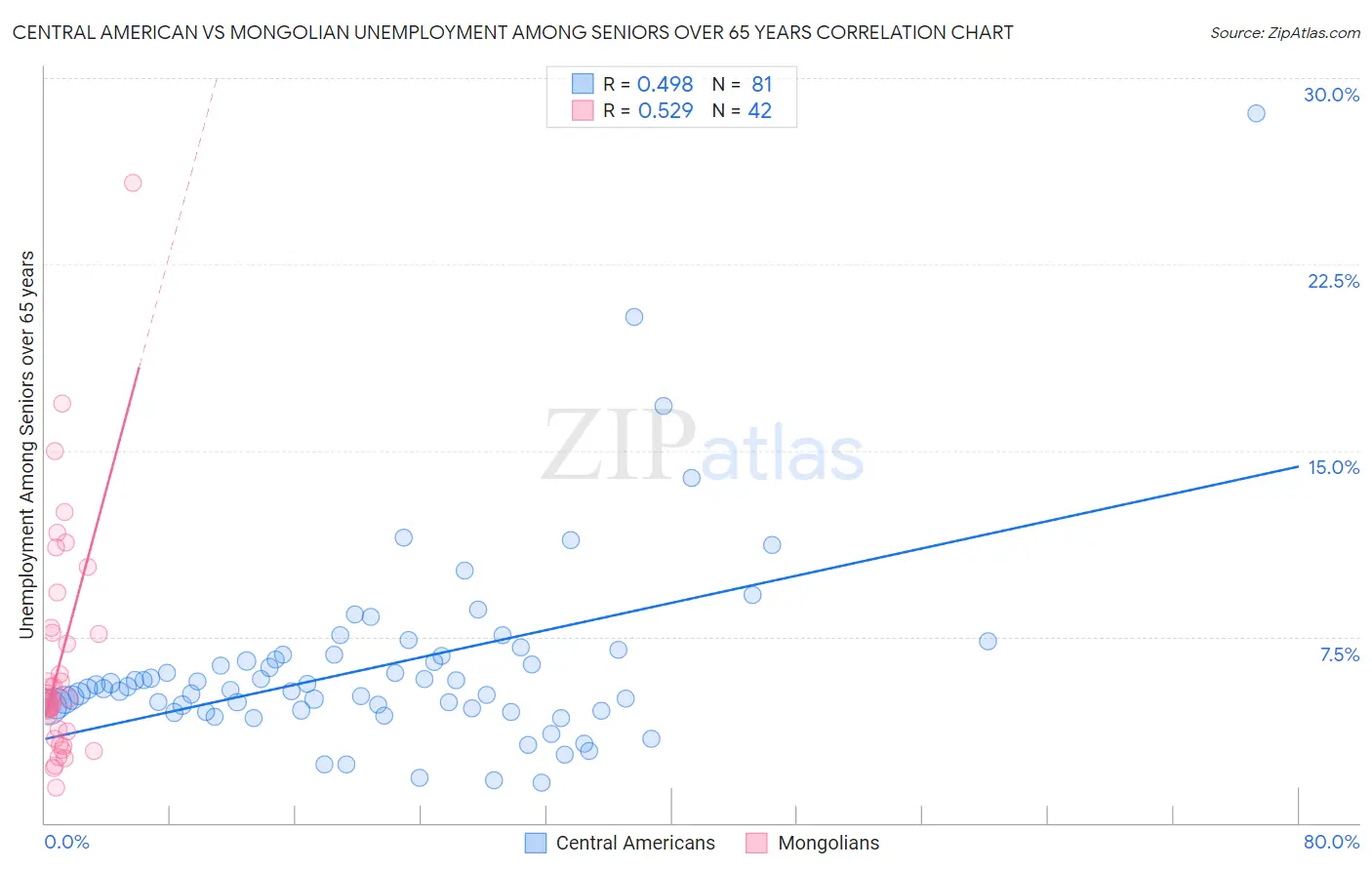 Central American vs Mongolian Unemployment Among Seniors over 65 years