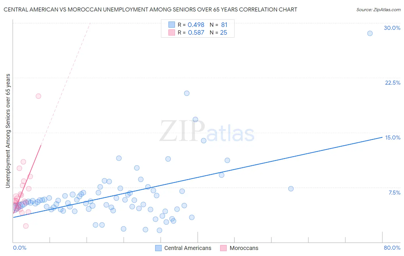 Central American vs Moroccan Unemployment Among Seniors over 65 years