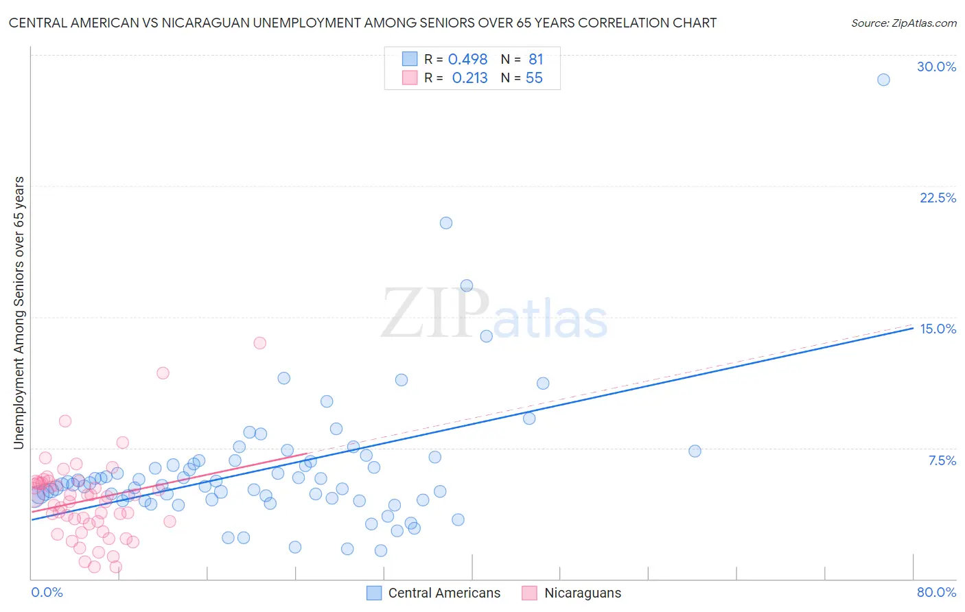 Central American vs Nicaraguan Unemployment Among Seniors over 65 years