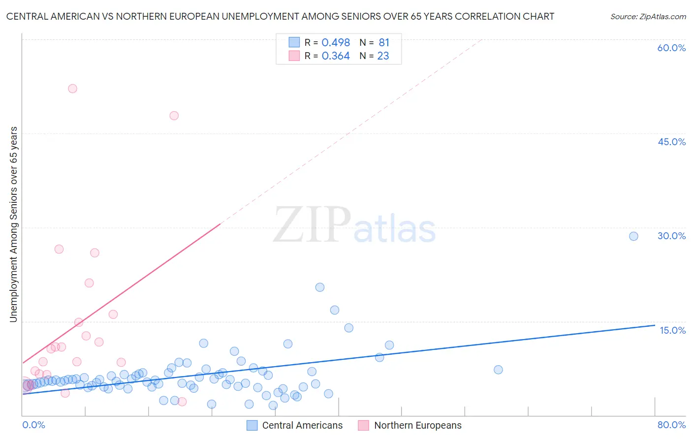 Central American vs Northern European Unemployment Among Seniors over 65 years