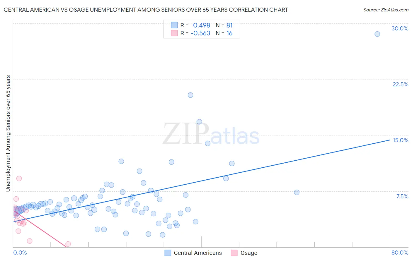 Central American vs Osage Unemployment Among Seniors over 65 years