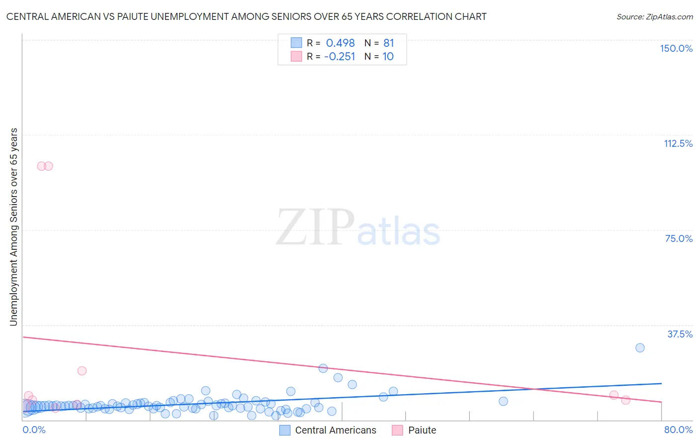 Central American vs Paiute Unemployment Among Seniors over 65 years