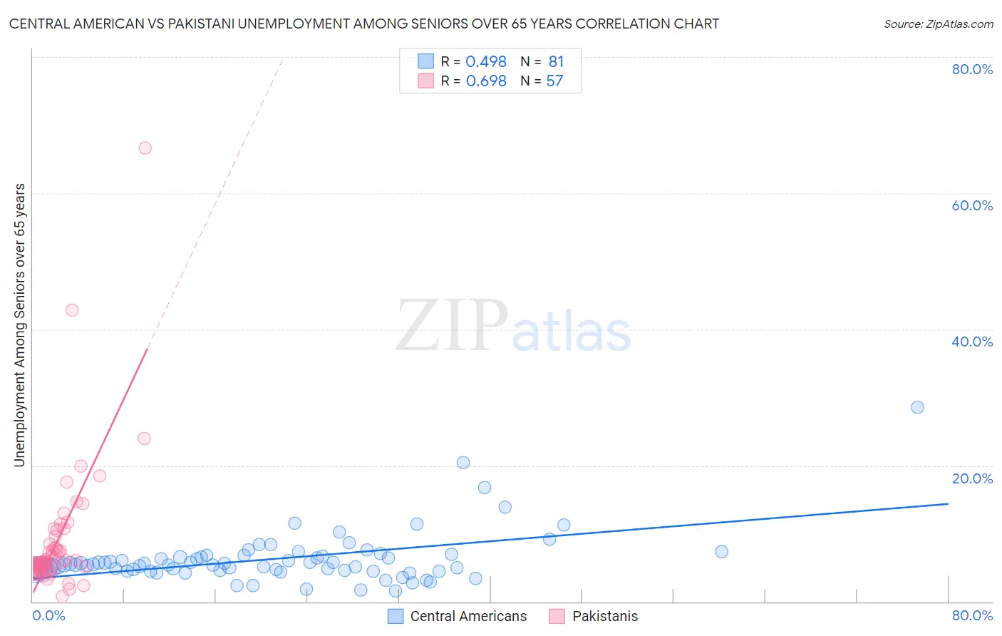 Central American vs Pakistani Unemployment Among Seniors over 65 years