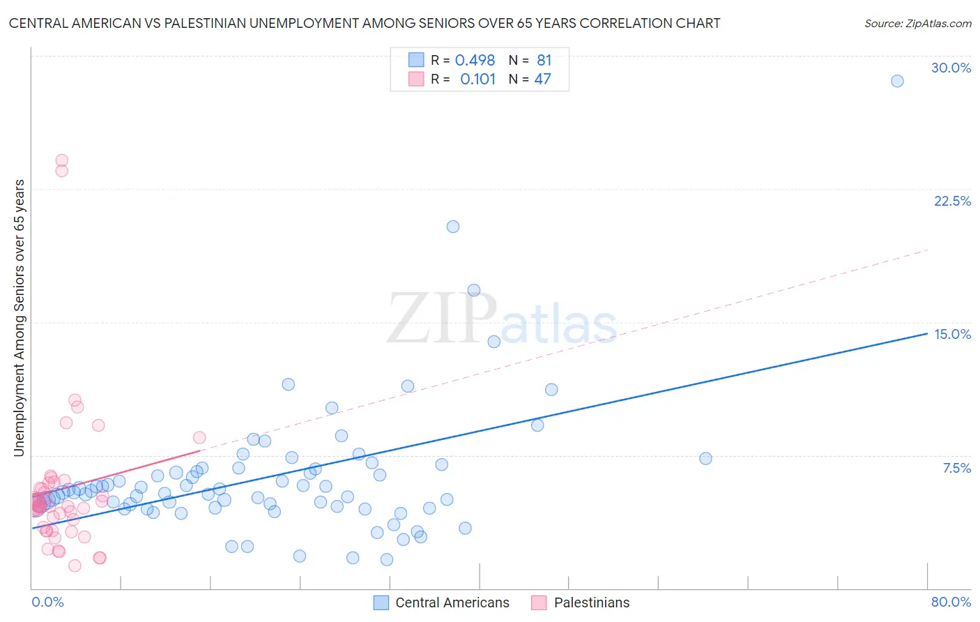 Central American vs Palestinian Unemployment Among Seniors over 65 years