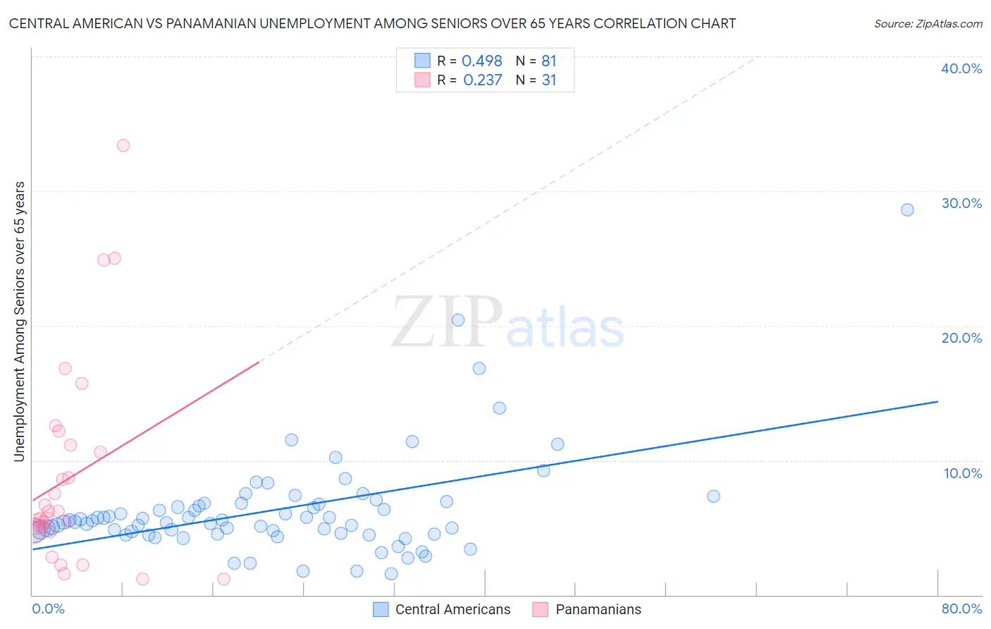 Central American vs Panamanian Unemployment Among Seniors over 65 years