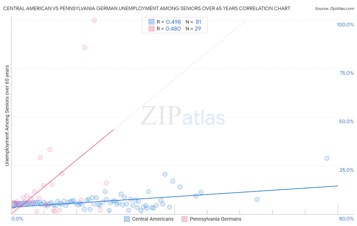 Central American vs Pennsylvania German Unemployment Among Seniors over 65 years