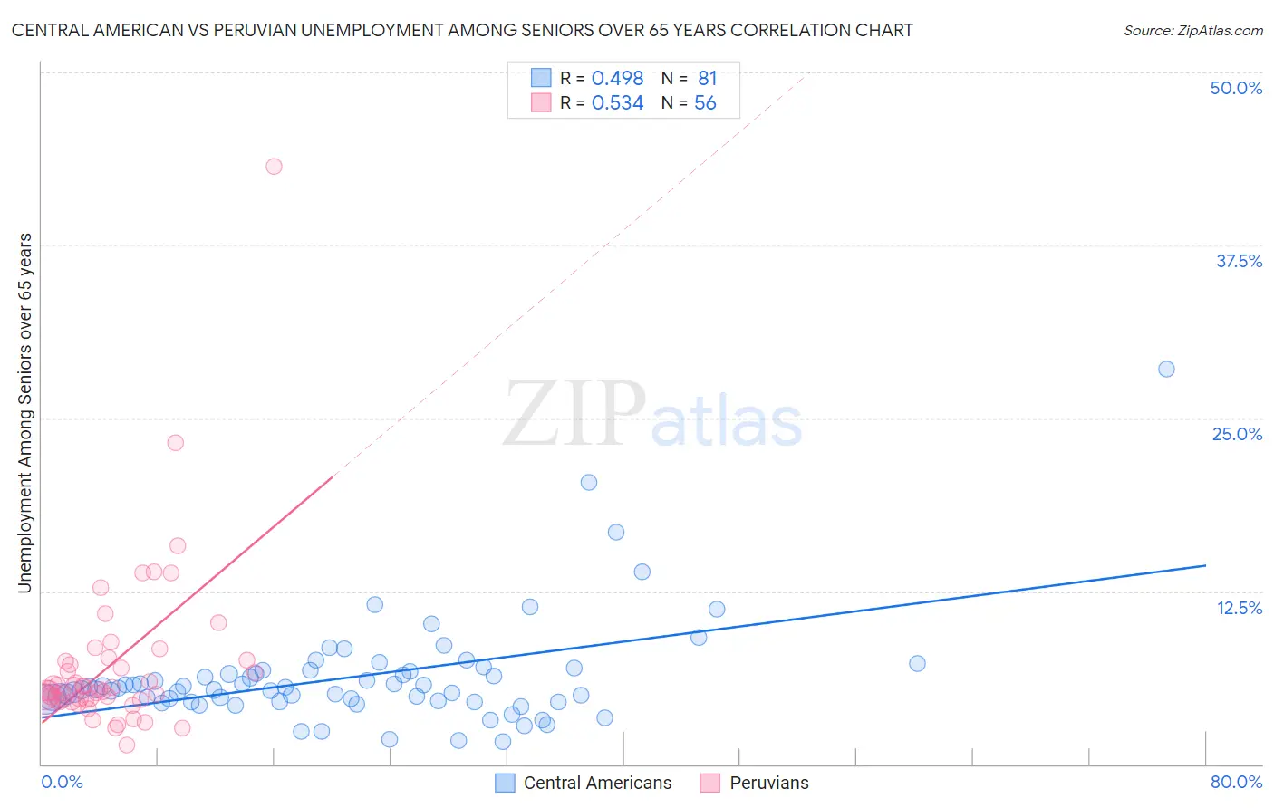 Central American vs Peruvian Unemployment Among Seniors over 65 years