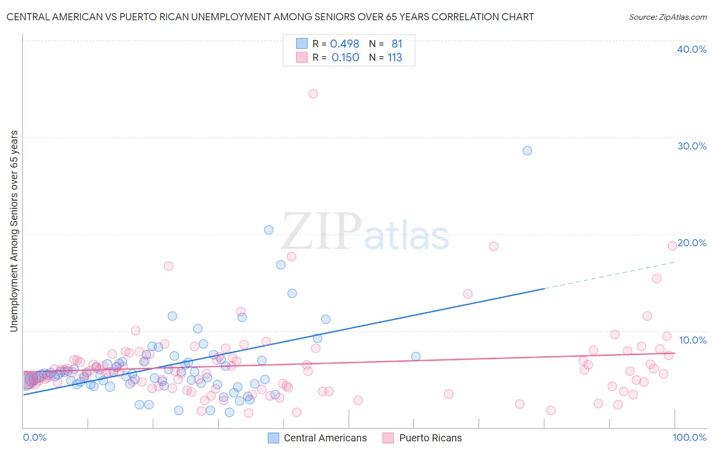 Central American vs Puerto Rican Unemployment Among Seniors over 65 years