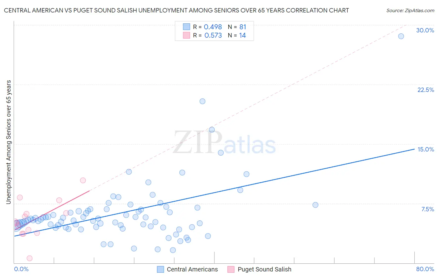 Central American vs Puget Sound Salish Unemployment Among Seniors over 65 years