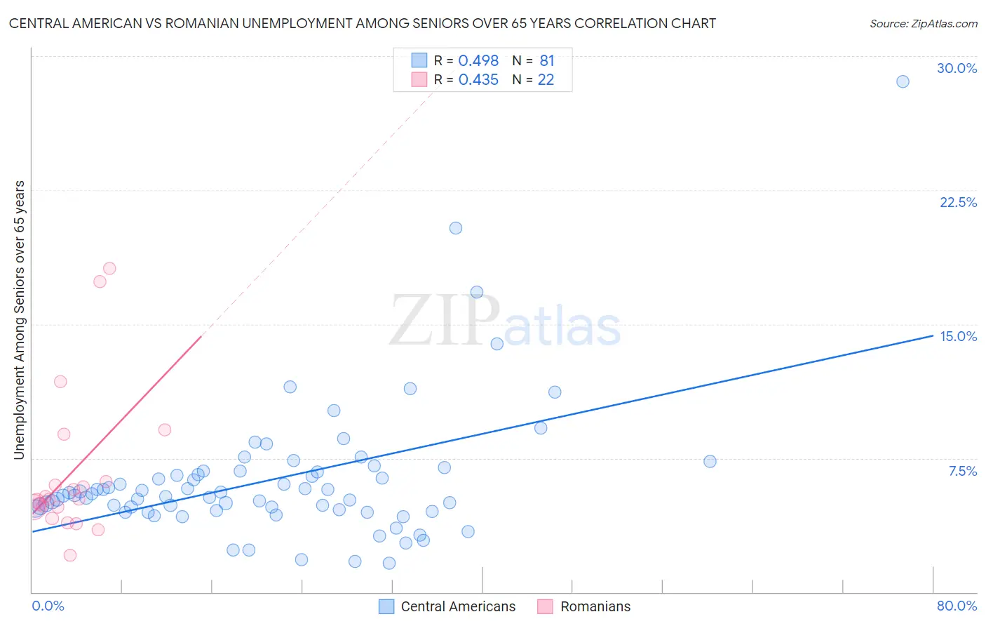 Central American vs Romanian Unemployment Among Seniors over 65 years