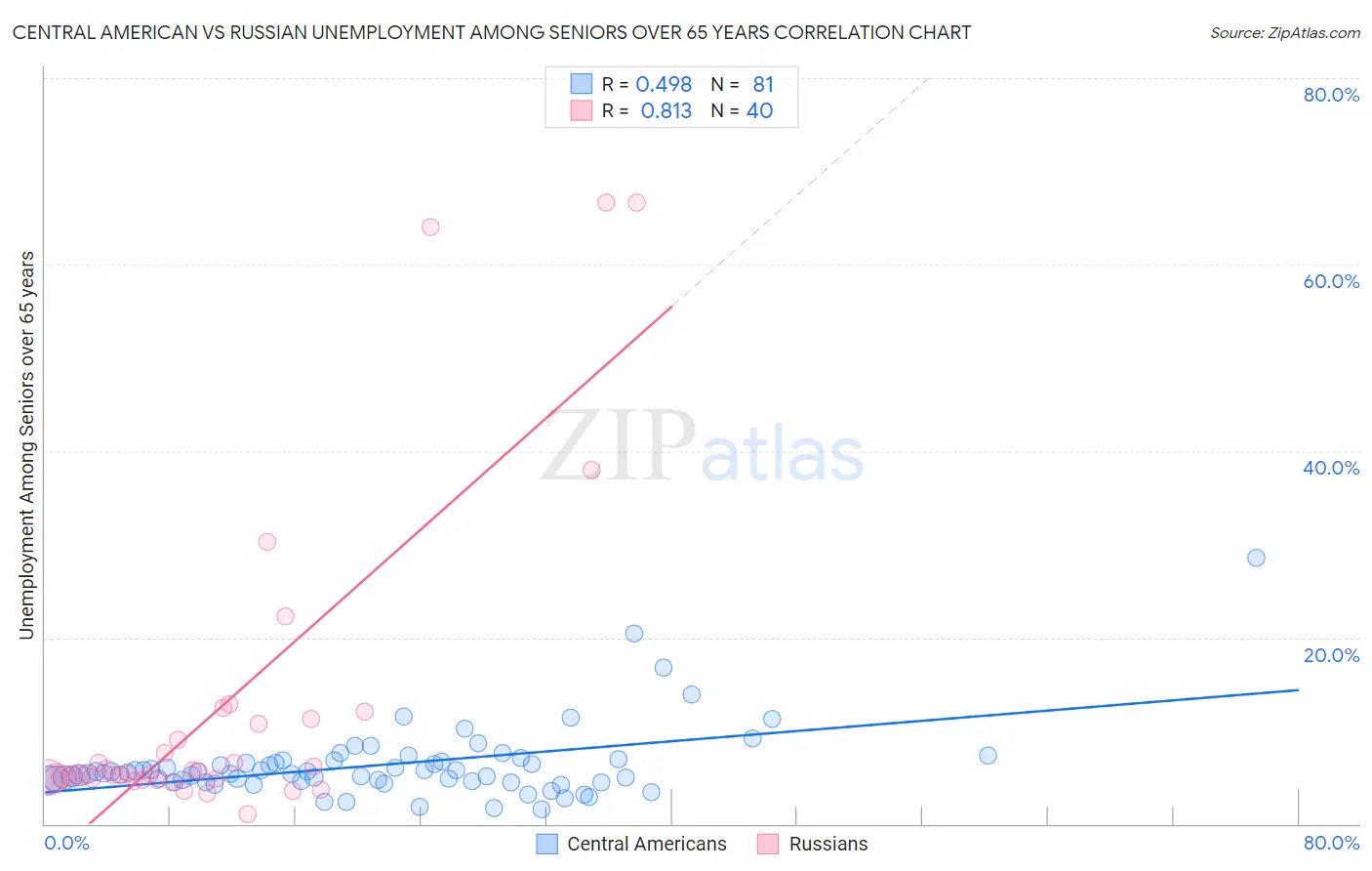 Central American vs Russian Unemployment Among Seniors over 65 years