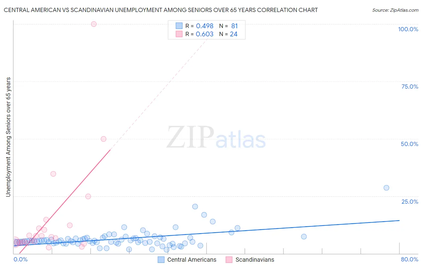 Central American vs Scandinavian Unemployment Among Seniors over 65 years