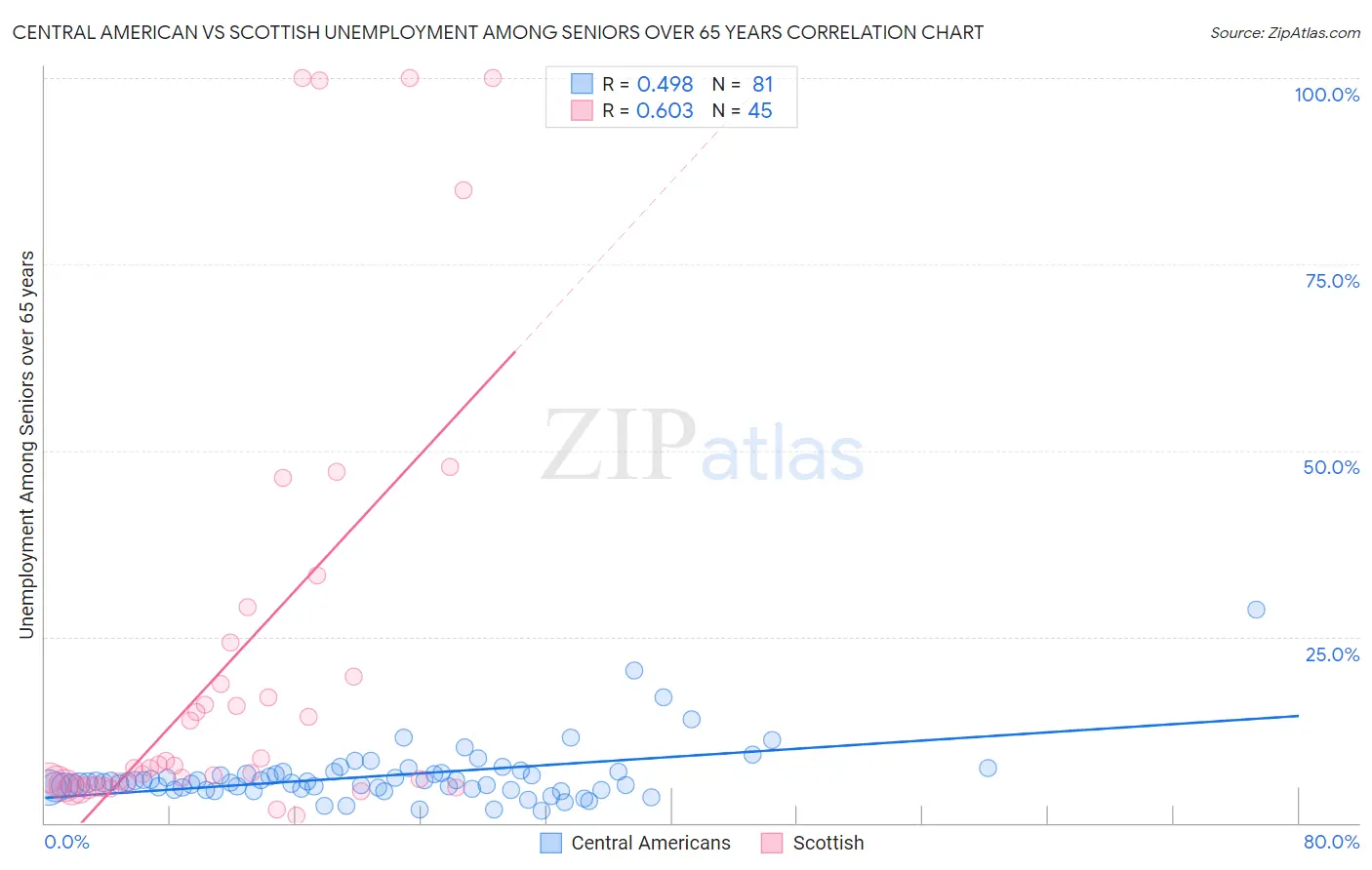 Central American vs Scottish Unemployment Among Seniors over 65 years