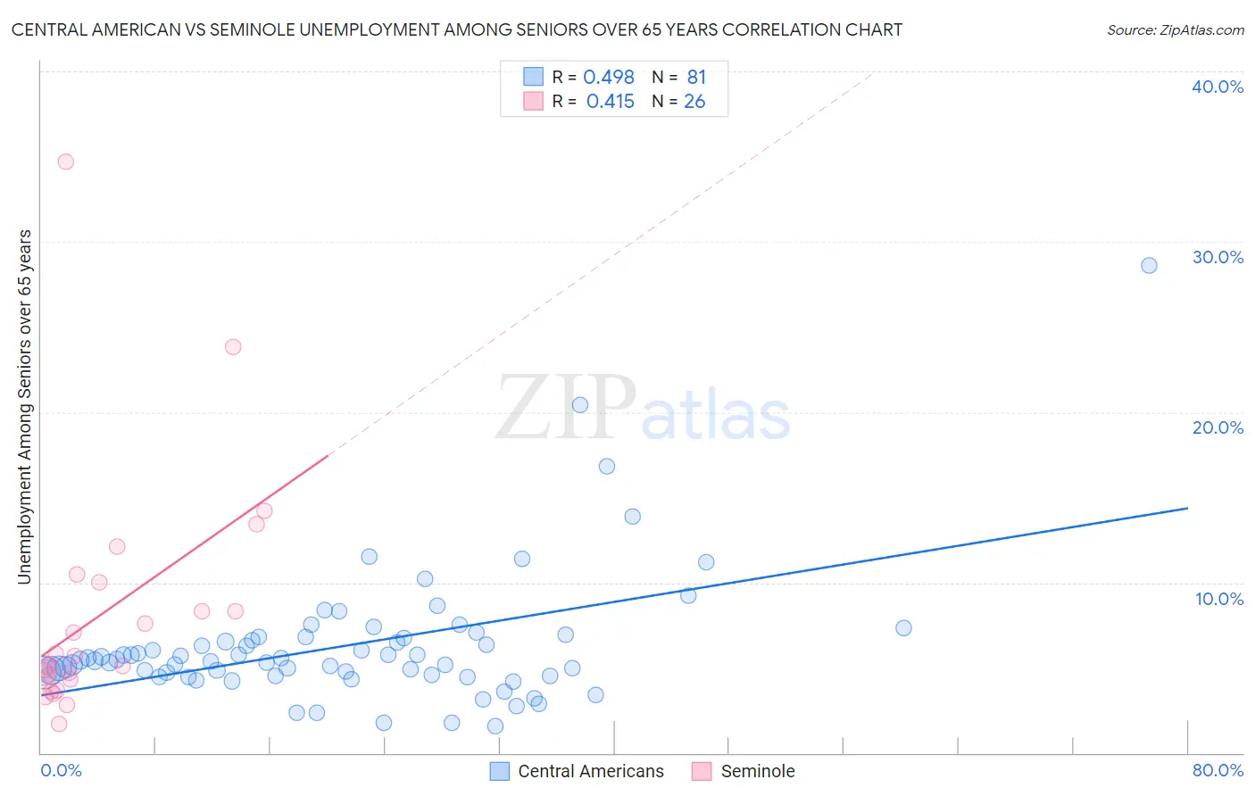Central American vs Seminole Unemployment Among Seniors over 65 years