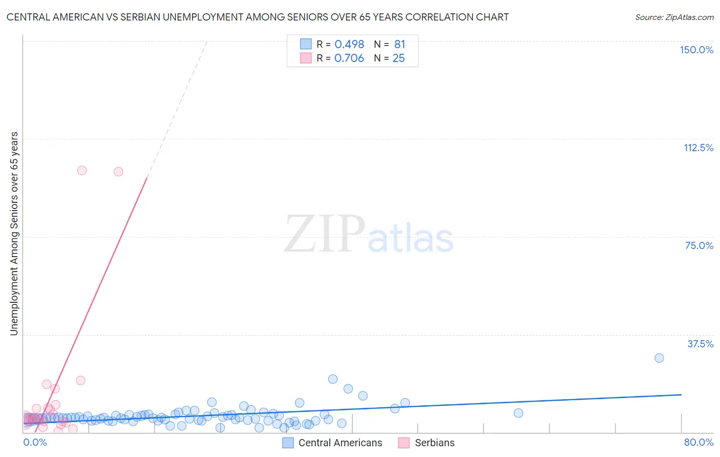 Central American vs Serbian Unemployment Among Seniors over 65 years