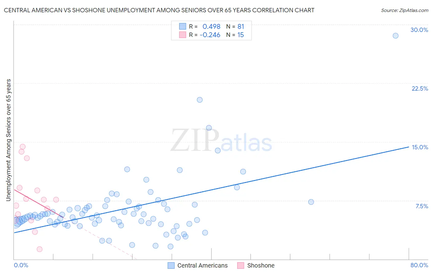 Central American vs Shoshone Unemployment Among Seniors over 65 years