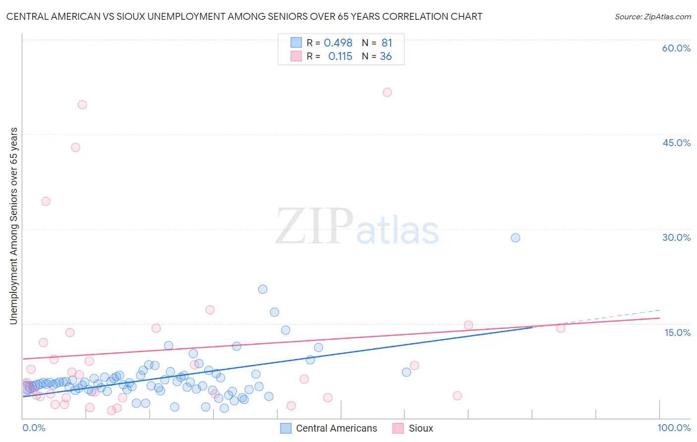 Central American vs Sioux Unemployment Among Seniors over 65 years