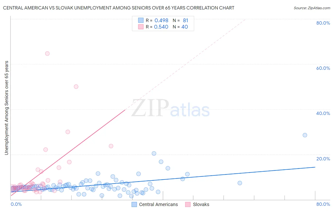 Central American vs Slovak Unemployment Among Seniors over 65 years