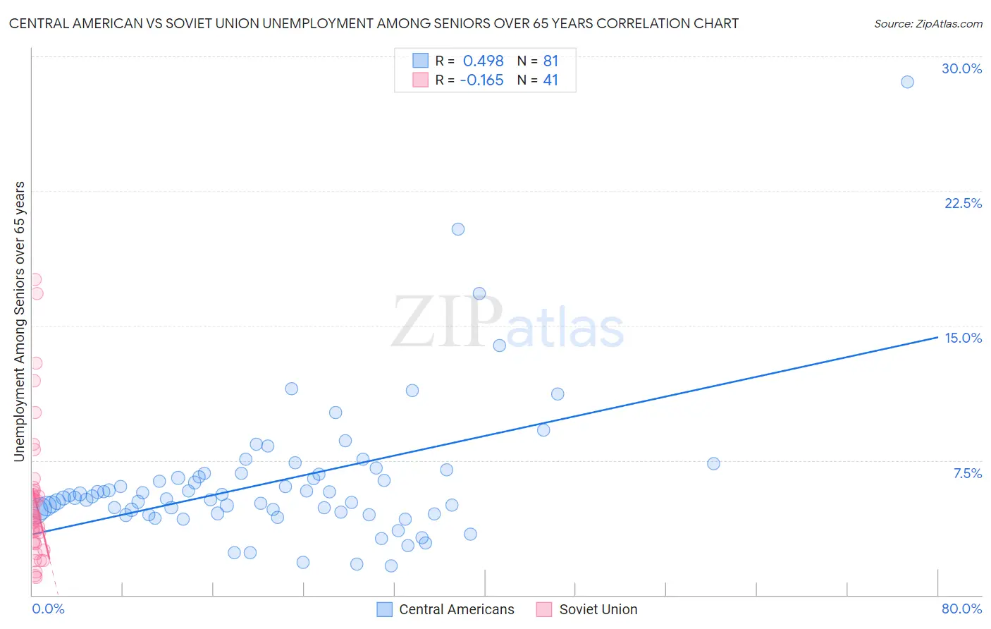 Central American vs Soviet Union Unemployment Among Seniors over 65 years