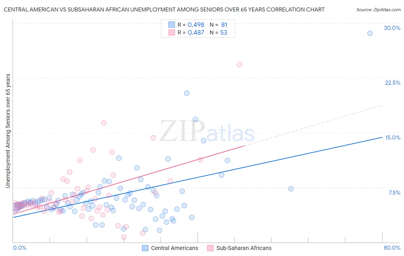 Central American vs Subsaharan African Unemployment Among Seniors over 65 years