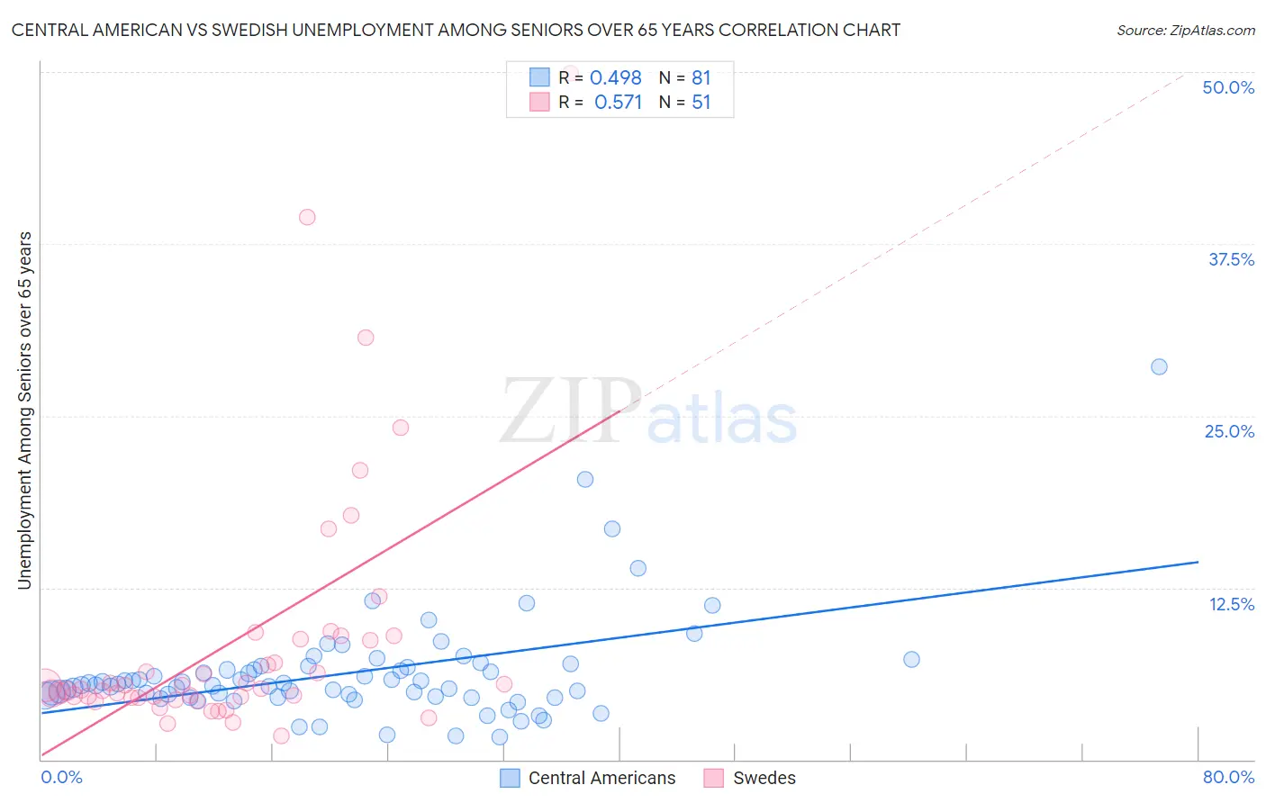 Central American vs Swedish Unemployment Among Seniors over 65 years