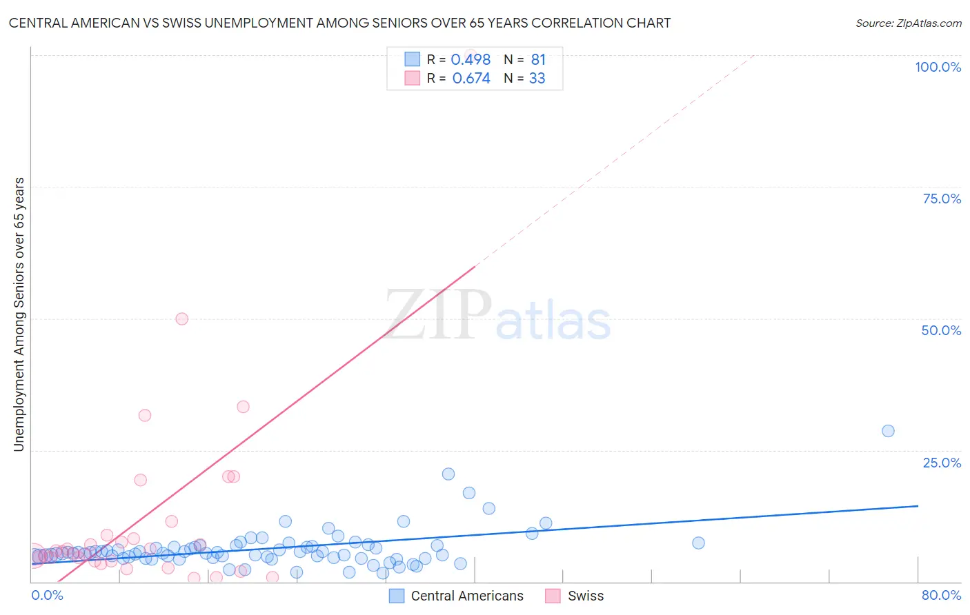 Central American vs Swiss Unemployment Among Seniors over 65 years